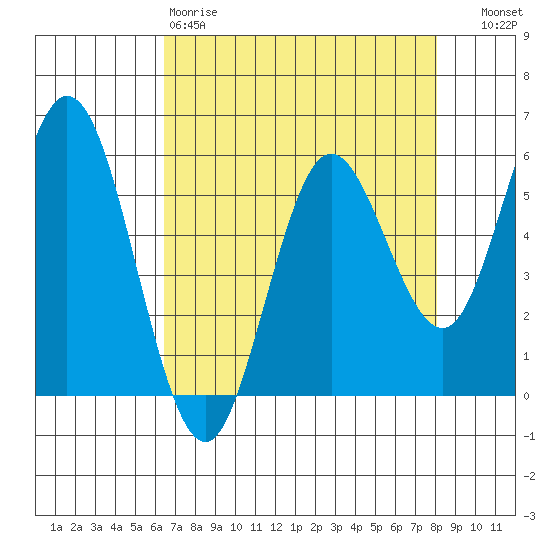 Florence tide chart for Saturday, April 18, 2026