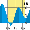 Florence tide chart for Saturday, April 18, 2026