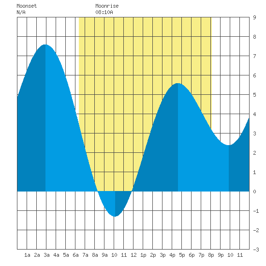 Florence tide chart for Monday, April 20, 2026