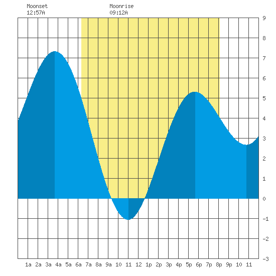 Florence tide chart for Tuesday, April 21, 2026