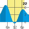 Florence tide chart for Wednesday, April 22, 2026