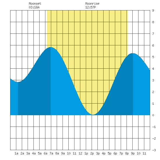 Florence tide chart for Friday, April 24, 2026