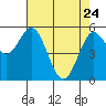 Florence tide chart for Friday, April 24, 2026