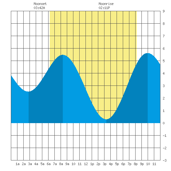 Florence tide chart for Saturday, April 25, 2026