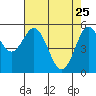 Florence tide chart for Saturday, April 25, 2026