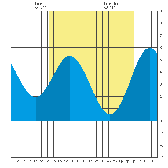 Florence tide chart for Sunday, April 26, 2026