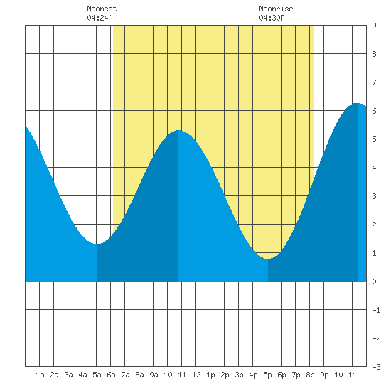 Florence tide chart for Monday, April 27, 2026