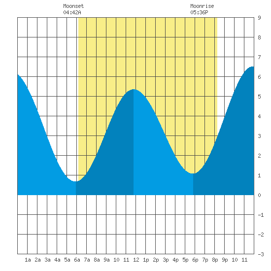 Florence tide chart for Tuesday, April 28, 2026
