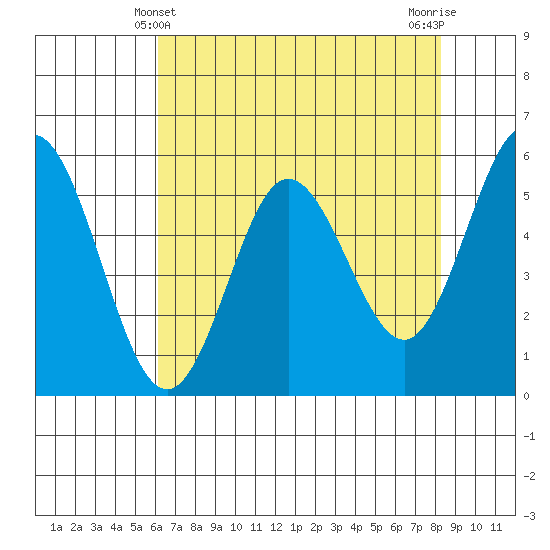 Florence tide chart for Wednesday, April 29, 2026
