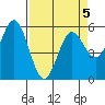 Florence tide chart for Sunday, April 5, 2026