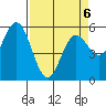 Florence tide chart for Monday, April 6, 2026