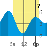 Florence tide chart for Tuesday, April 7, 2026