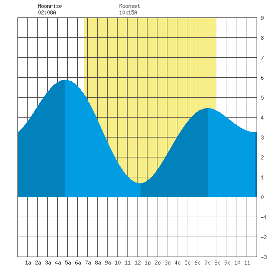 Florence tide chart for Wednesday, April 8, 2026