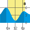 Florence tide chart for Wednesday, April 8, 2026