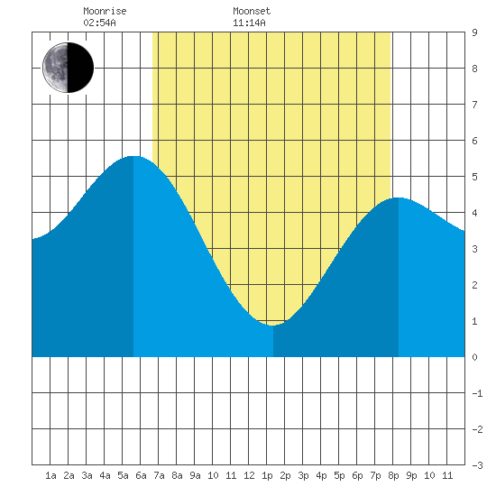 Florence tide chart for Thursday, April 9, 2026