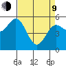 Florence tide chart for Thursday, April 9, 2026