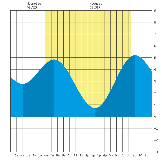 Florence tide chart for Sunday, May 10, 2026