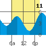 Florence tide chart for Monday, May 11, 2026
