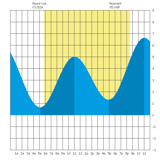 Florence tide chart for Wednesday, May 13, 2026