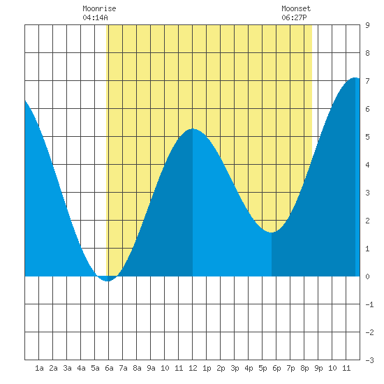 Florence tide chart for Thursday, May 14, 2026