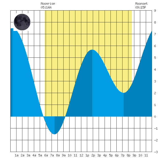 Florence tide chart for Saturday, May 16, 2026