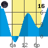 Florence tide chart for Saturday, May 16, 2026