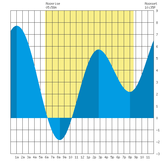 Florence tide chart for Sunday, May 17, 2026