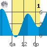 Florence tide chart for Friday, May 1, 2026
