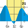 Florence tide chart for Thursday, May 21, 2026