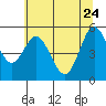 Florence tide chart for Sunday, May 24, 2026