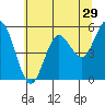 Florence tide chart for Friday, May 29, 2026