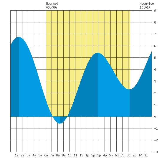 Florence tide chart for Saturday, May 2, 2026