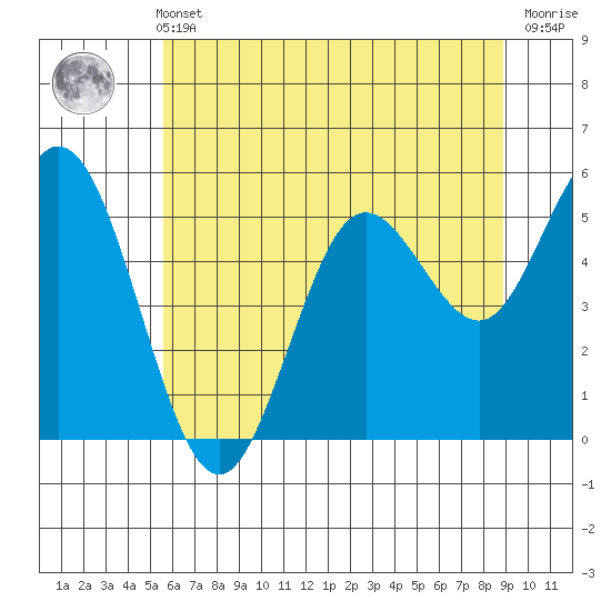 Florence tide chart for Sunday, May 31, 2026