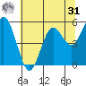Florence tide chart for Sunday, May 31, 2026