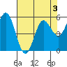 Florence tide chart for Sunday, May 3, 2026