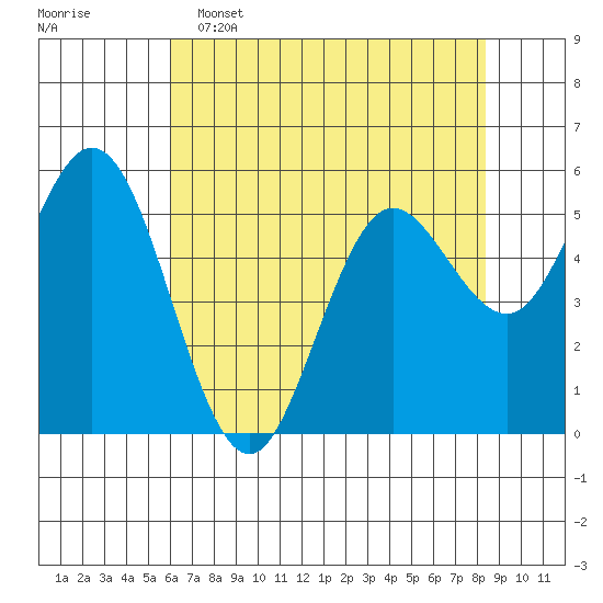 Florence tide chart for Monday, May 4, 2026