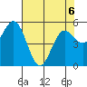 Florence tide chart for Wednesday, May 6, 2026