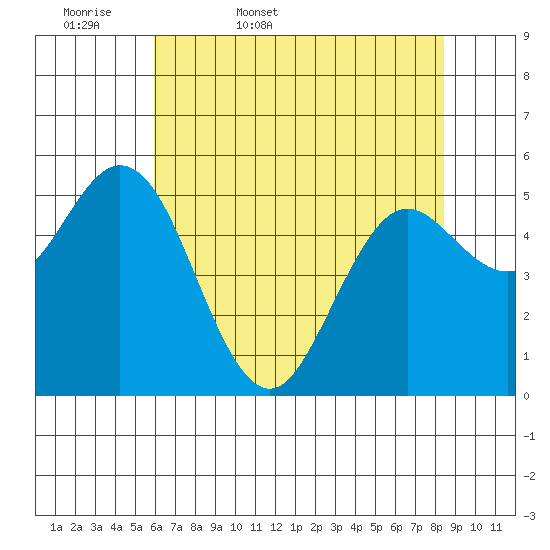 Florence tide chart for Thursday, May 7, 2026