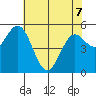 Florence tide chart for Thursday, May 7, 2026