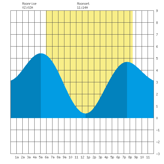 Florence tide chart for Friday, May 8, 2026