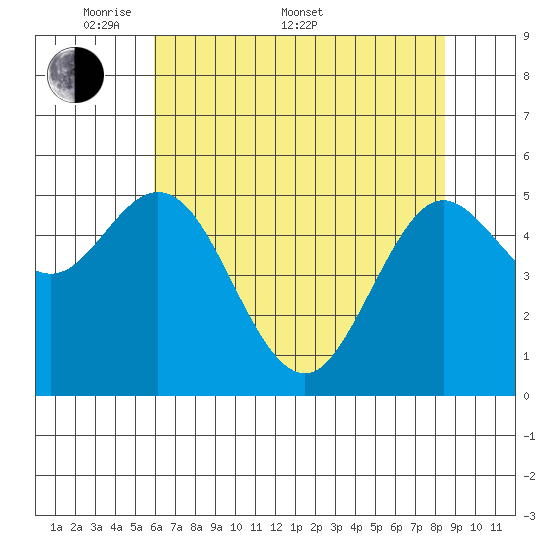 Florence tide chart for Saturday, May 9, 2026