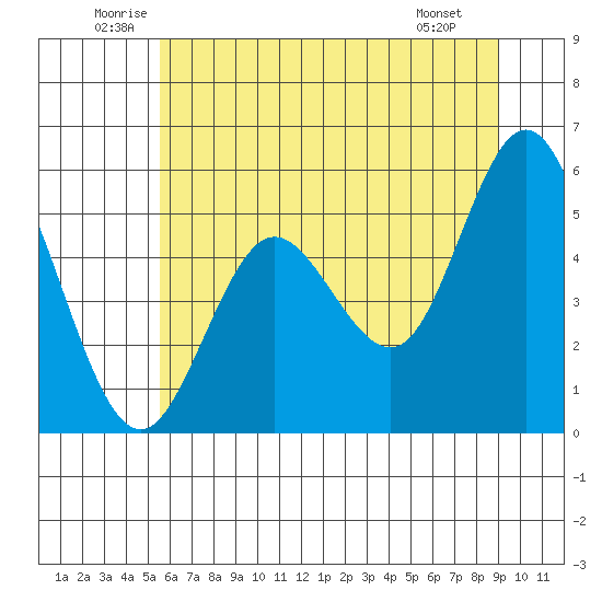 Florence tide chart for Thursday, June 11, 2026