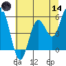 Florence tide chart for Sunday, June 14, 2026