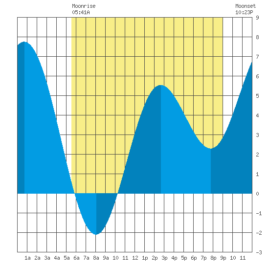 Florence tide chart for Monday, June 15, 2026