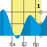 Florence tide chart for Monday, June 1, 2026
