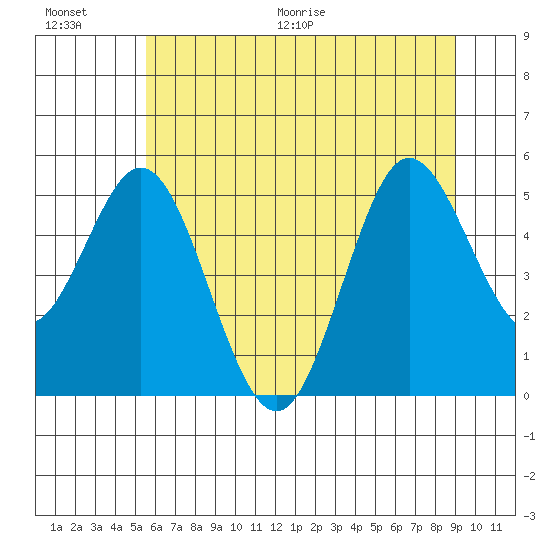 Florence tide chart for Saturday, June 20, 2026