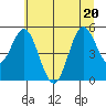 Florence tide chart for Saturday, June 20, 2026