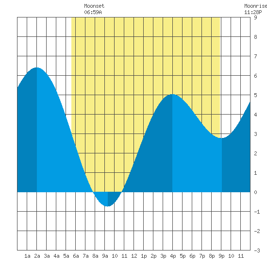 Florence tide chart for Tuesday, June 2, 2026