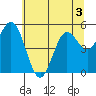 Florence tide chart for Wednesday, June 3, 2026