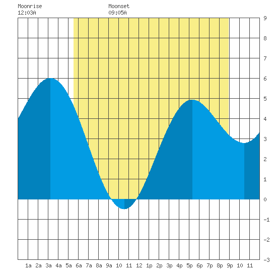 Florence tide chart for Thursday, June 4, 2026